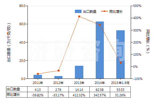 2011-2015年9月中國(guó)其他過腳踝但低于小腿的皮革制外底的短統(tǒng)靴(HS64035119)出口量及增速統(tǒng)計(jì)